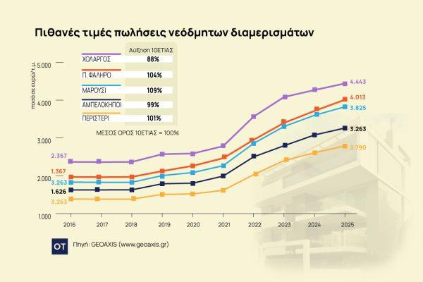 Ακίνητα: Αύξηση 100% στις τιμές νεόδμητων [γραφήματα]
